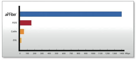 AirFiber 1400 bandwidth chart